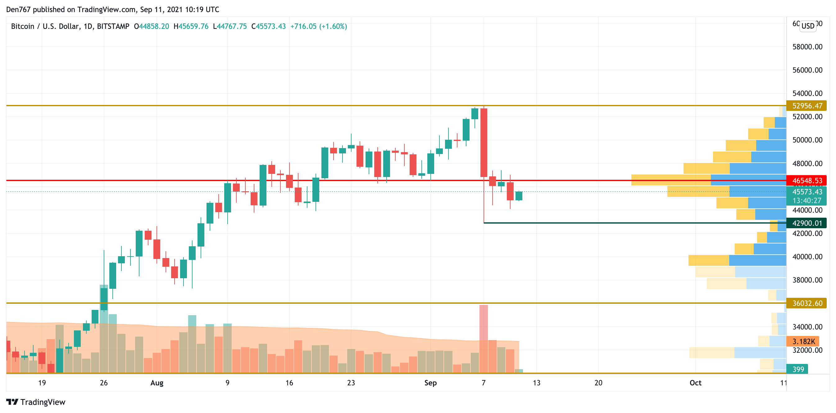 BTC/USD chart by TradingView