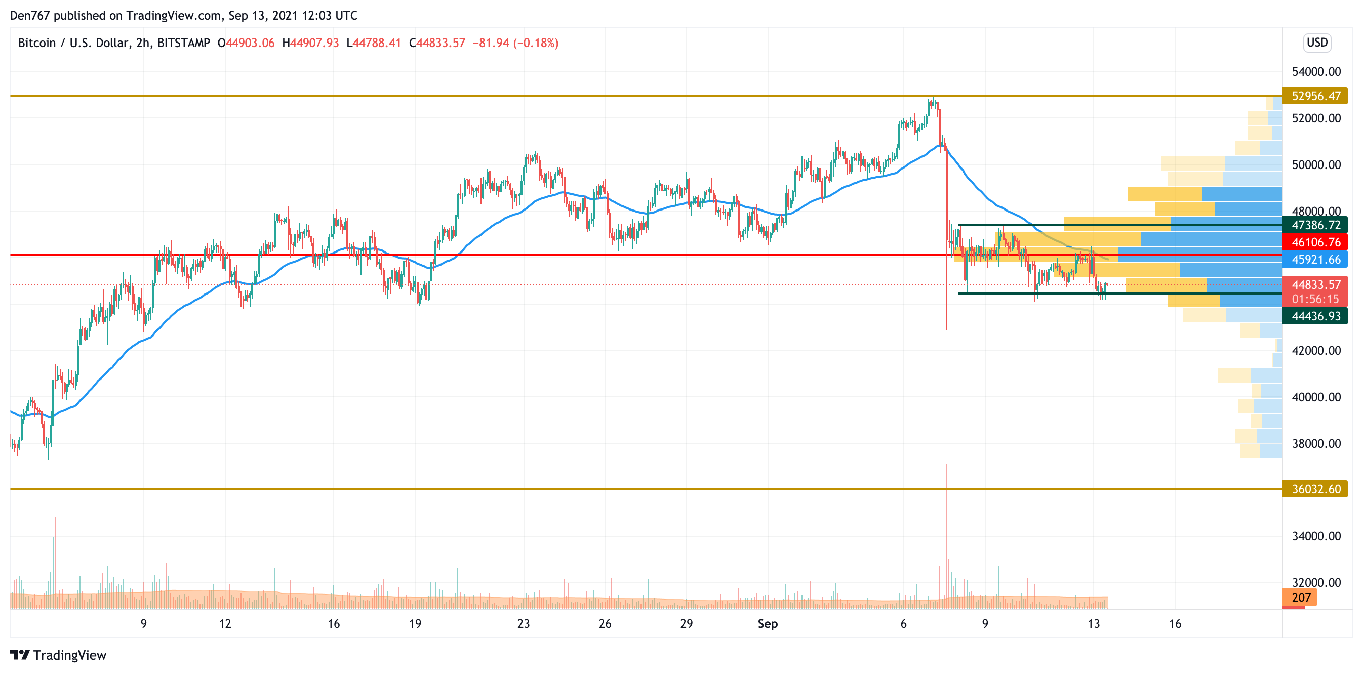 BTC/USD chart by TradingView