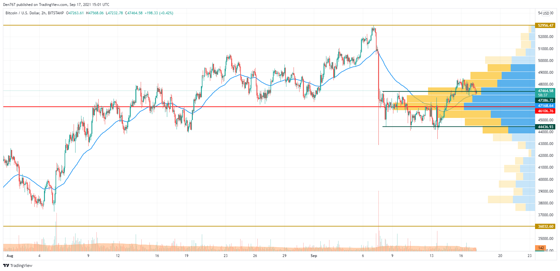 BTC/USD chart by TradingView