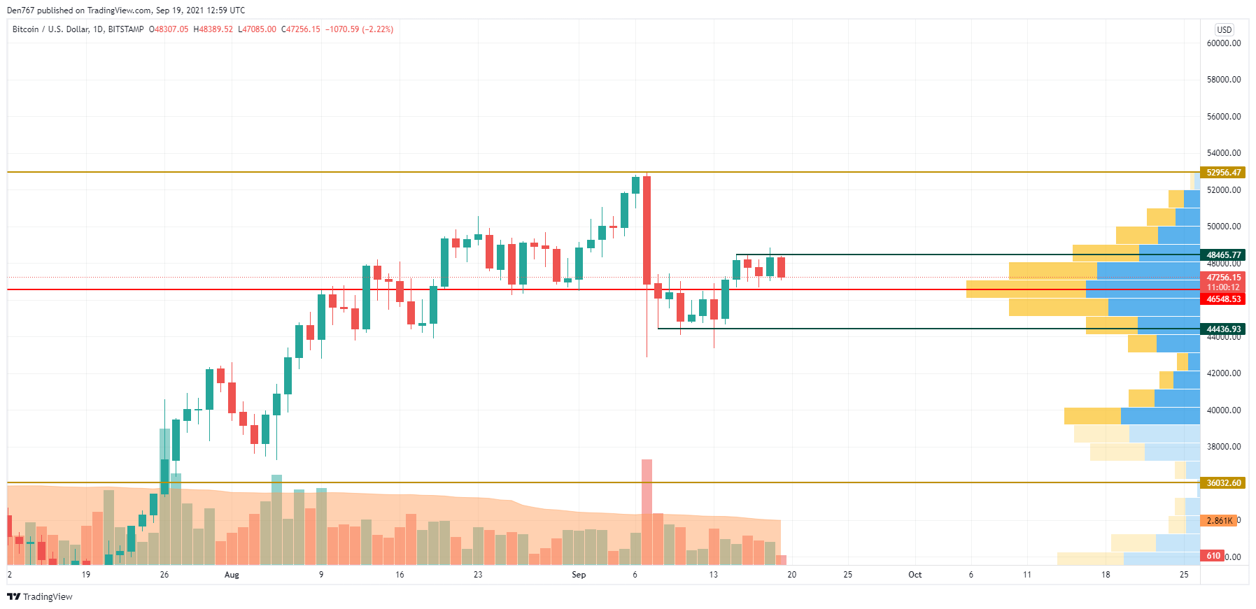 BTC/USD chart by TradingView