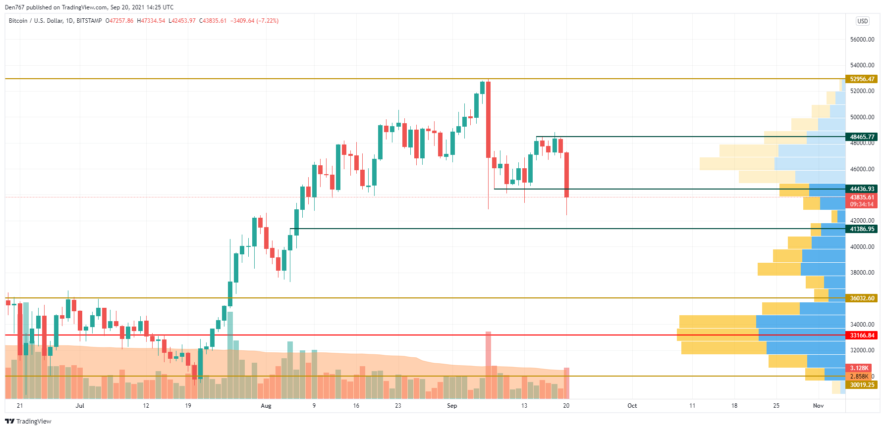 BTC/USD chart by TradingView