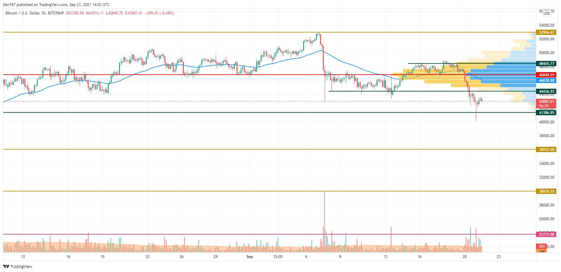 BTC/USD chart by TradingView