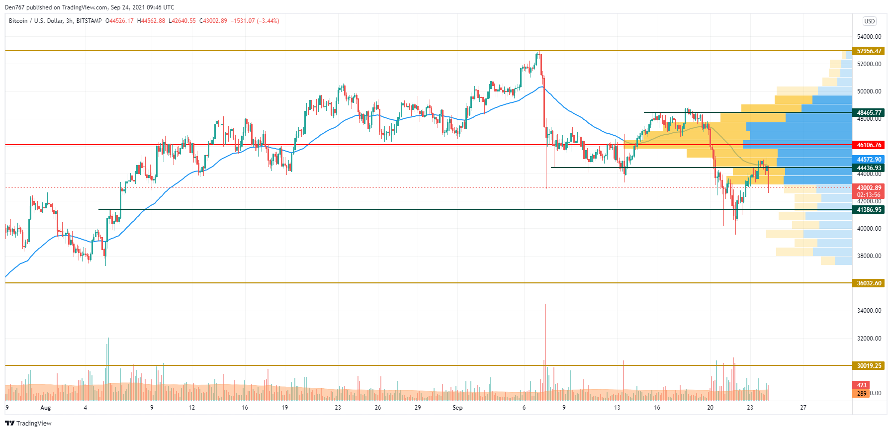 BTC/USD chart by TradingView