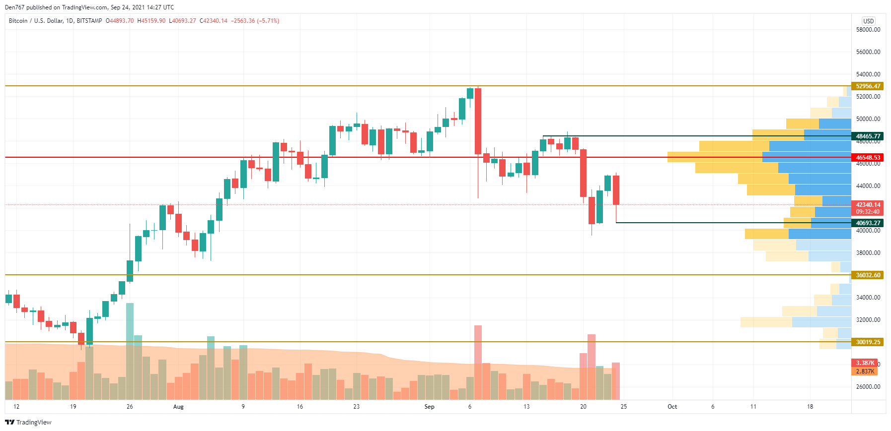 BTC/USD chart by TradingView