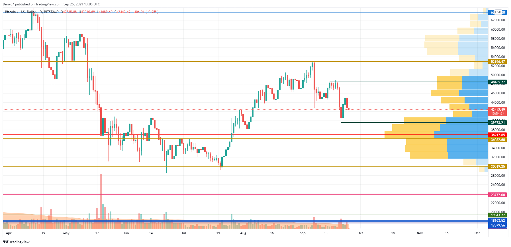 BTC/USD chart by TradingView