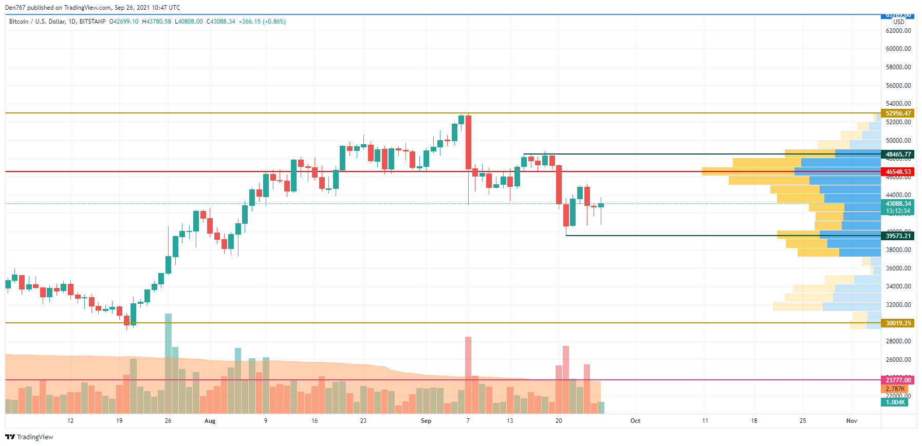 BTC/USD chart by TradingView