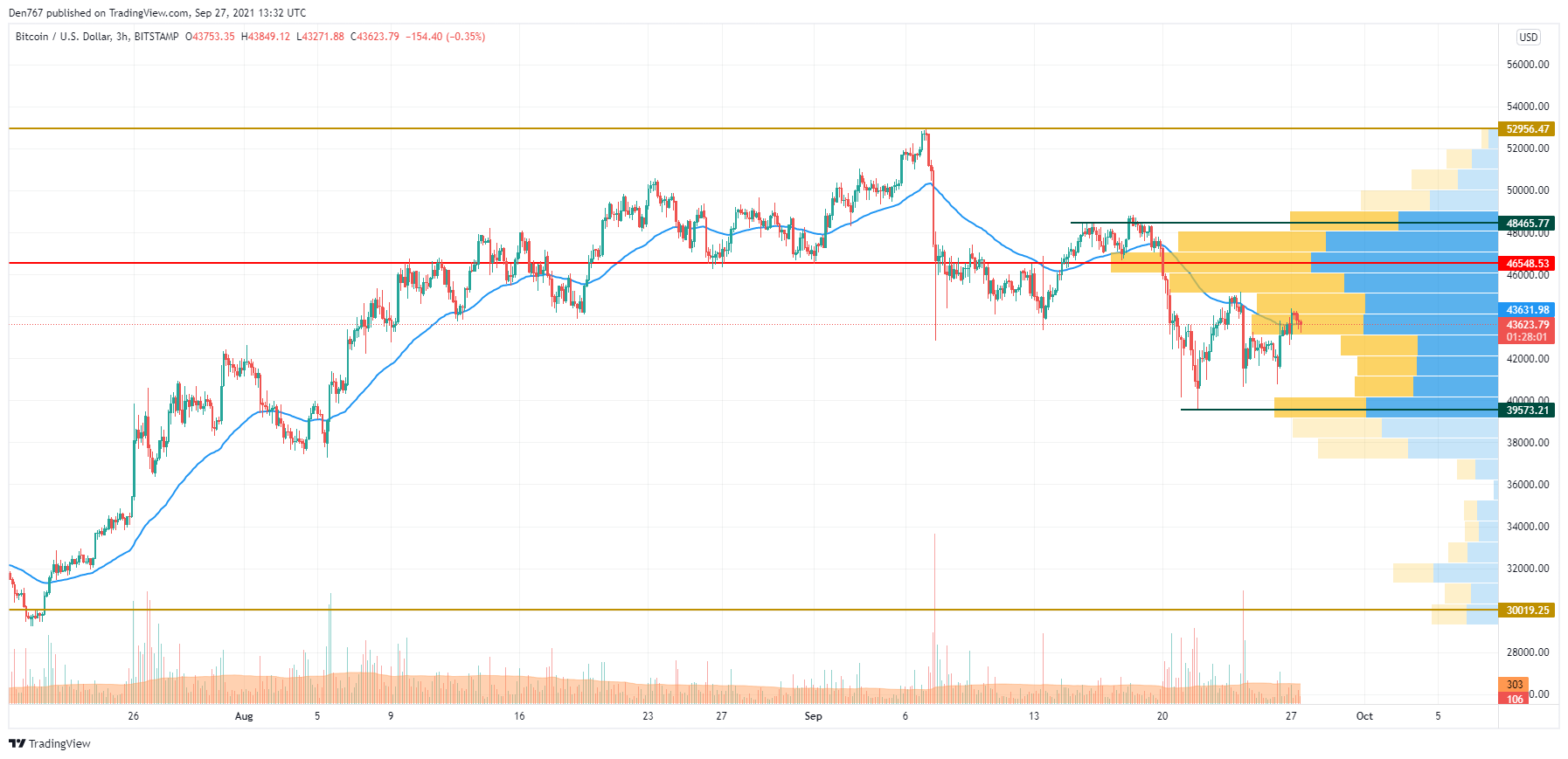 BTC/USD chart by TradingView