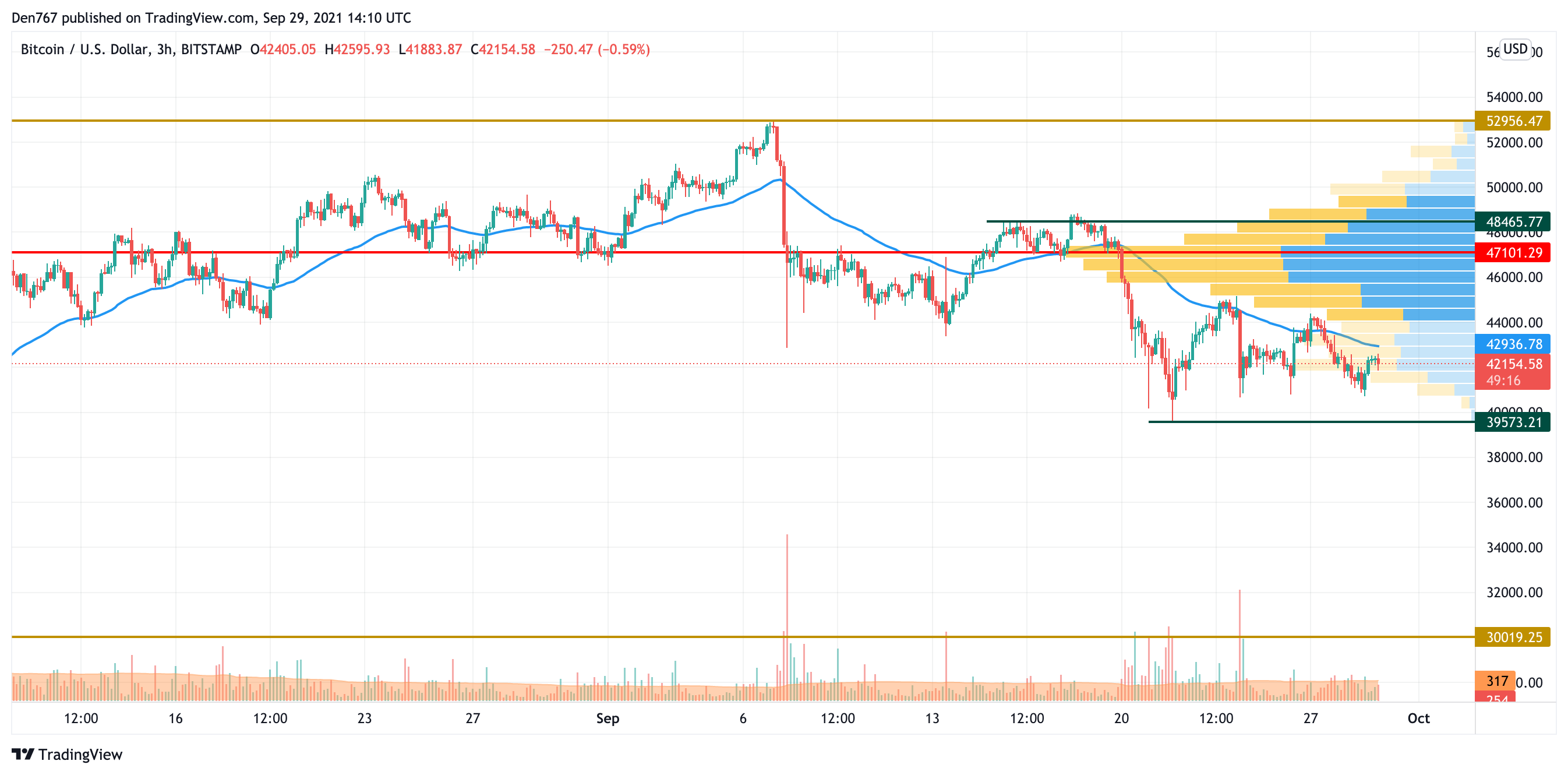 BTC/USD chart by TradingView