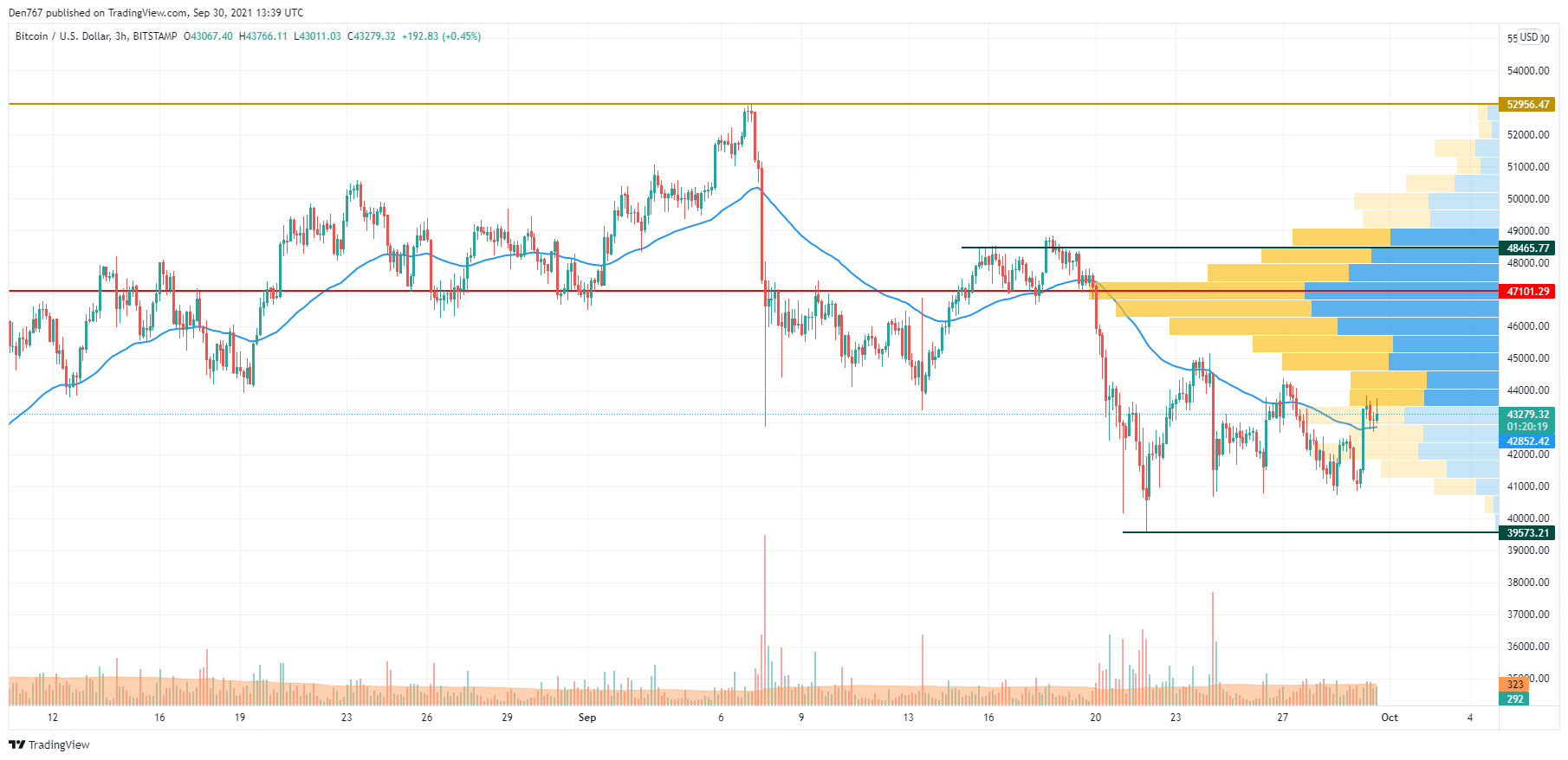 BTC/USD chart by TradingView