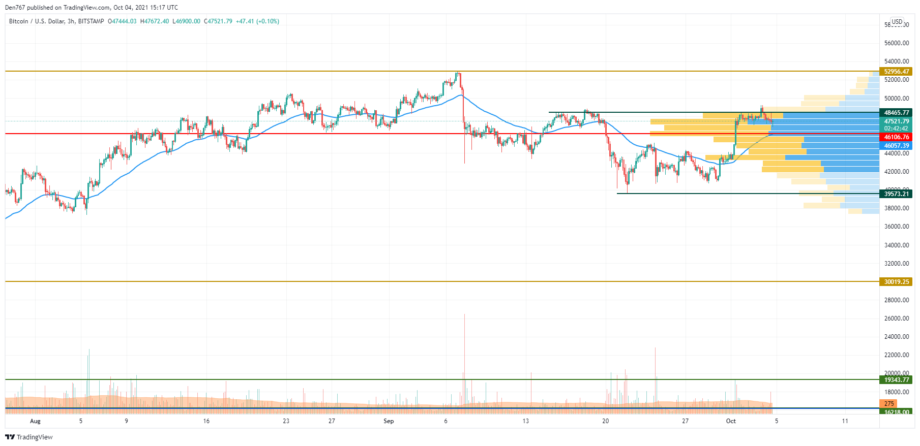 BTC/USD chart by TradingView