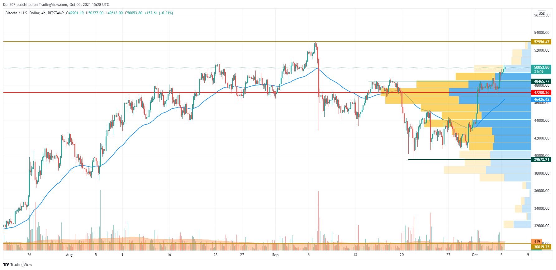 BTC/USD chart by TradingView