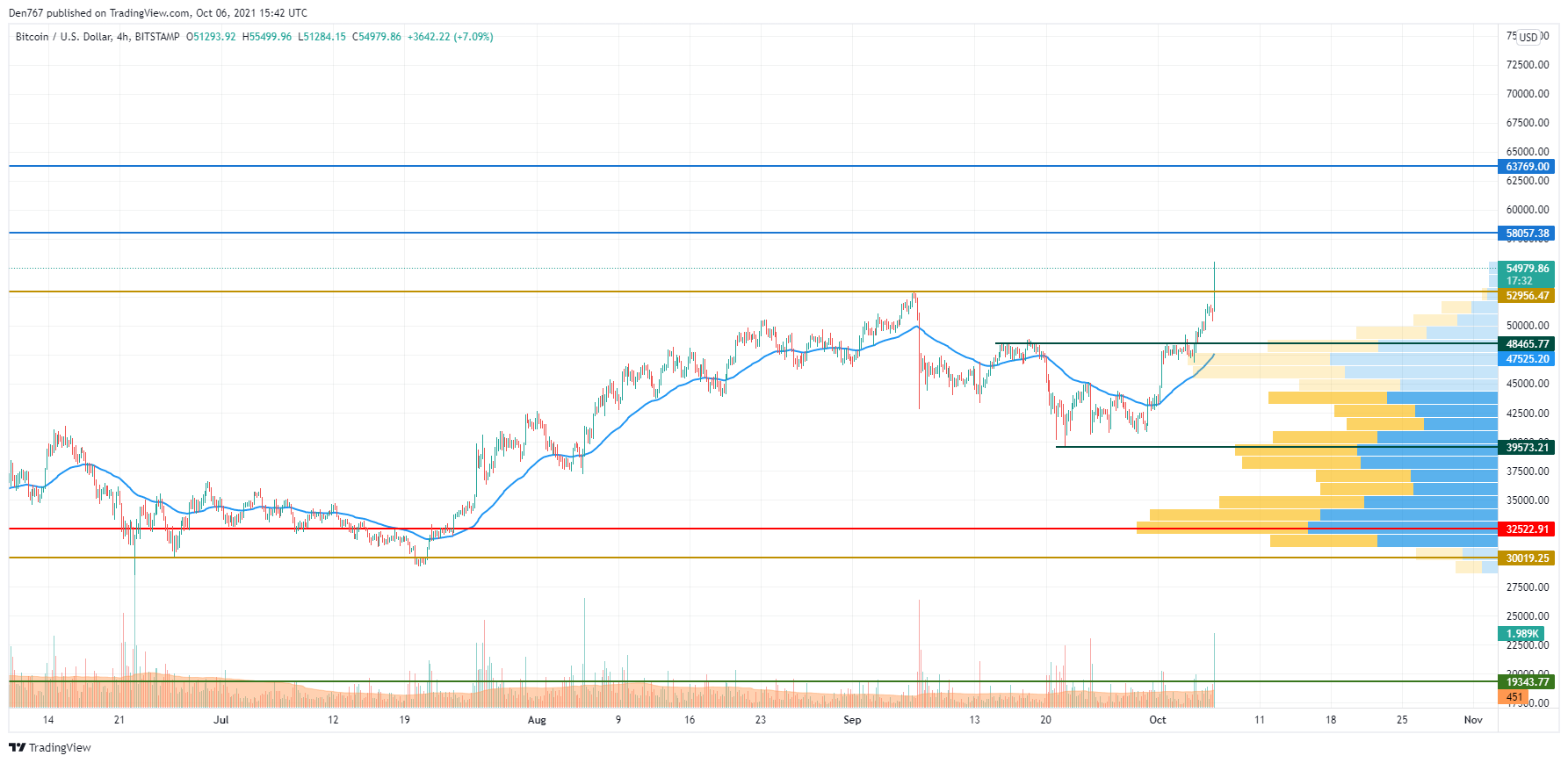 BTC/USD chart by TradingView