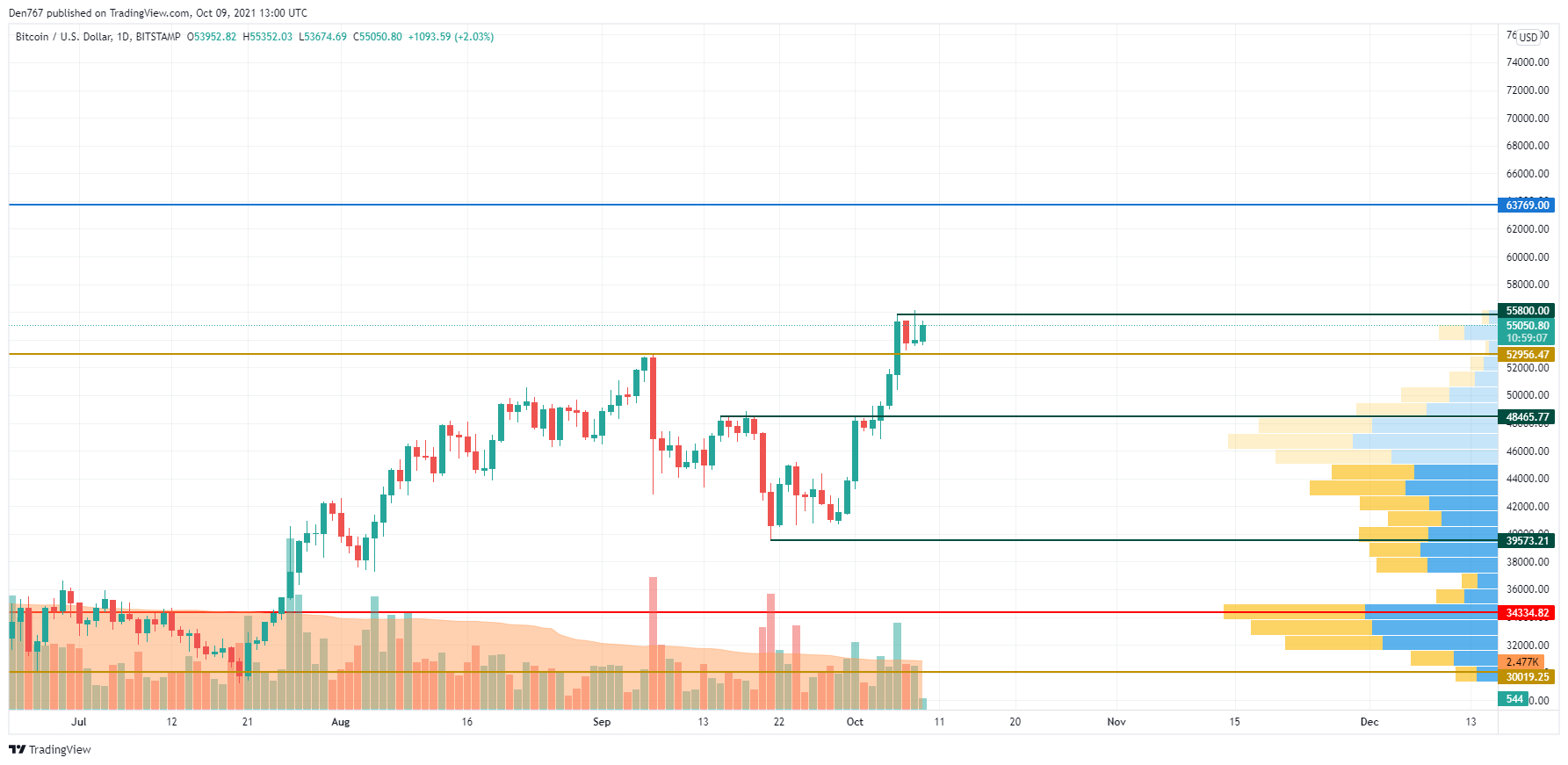 BTC/USD chart by TradingView