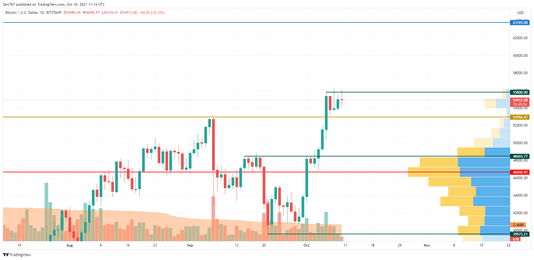 BTC/USD chart by TradingView