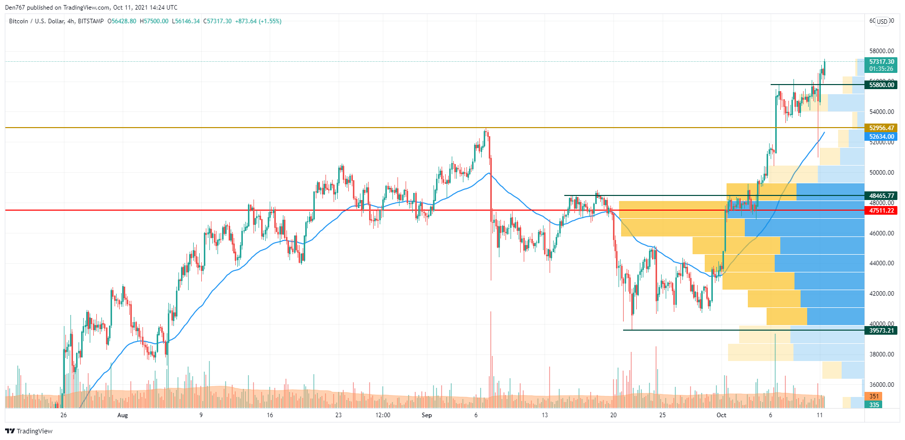 BTC/USD chart by TradingView