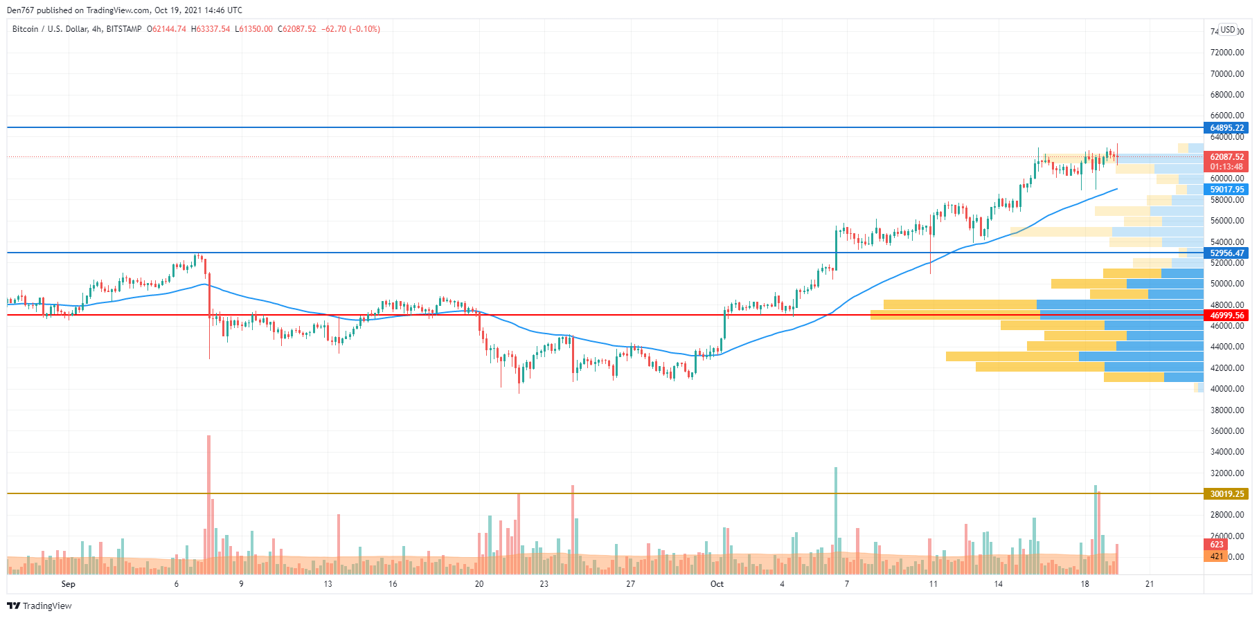 BTC/USD chart by TradingView