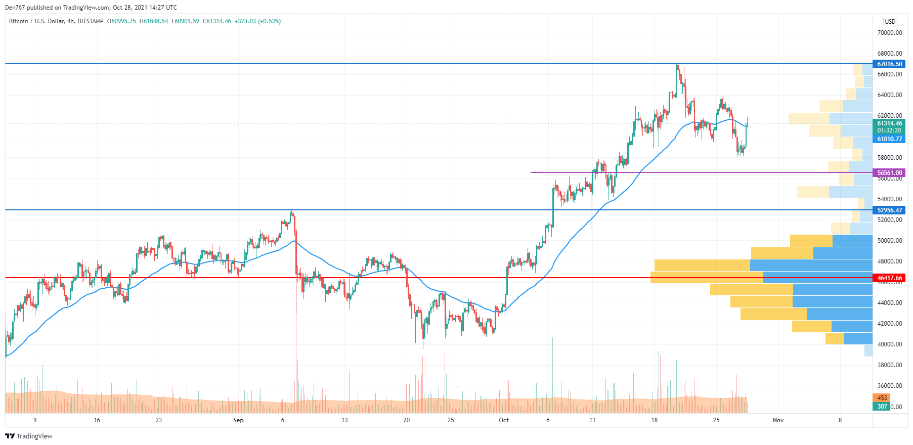 BTC/USD chart by TradingView