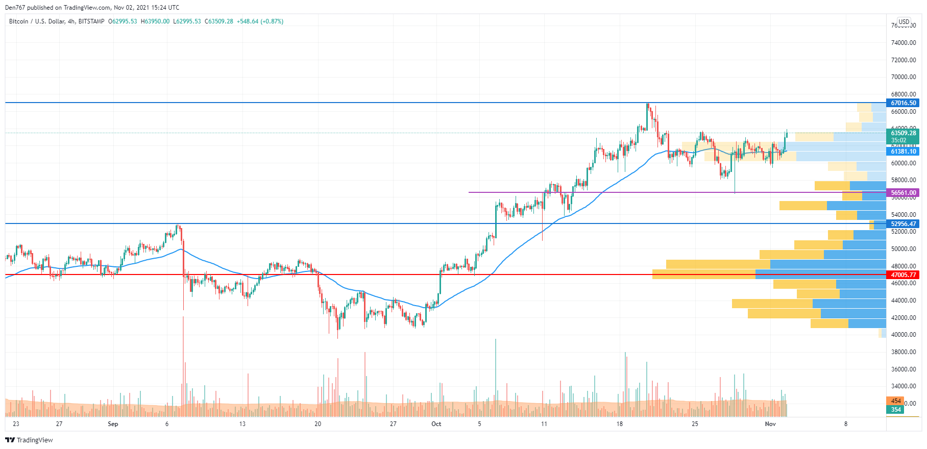 BTC/USD chart by TradingView