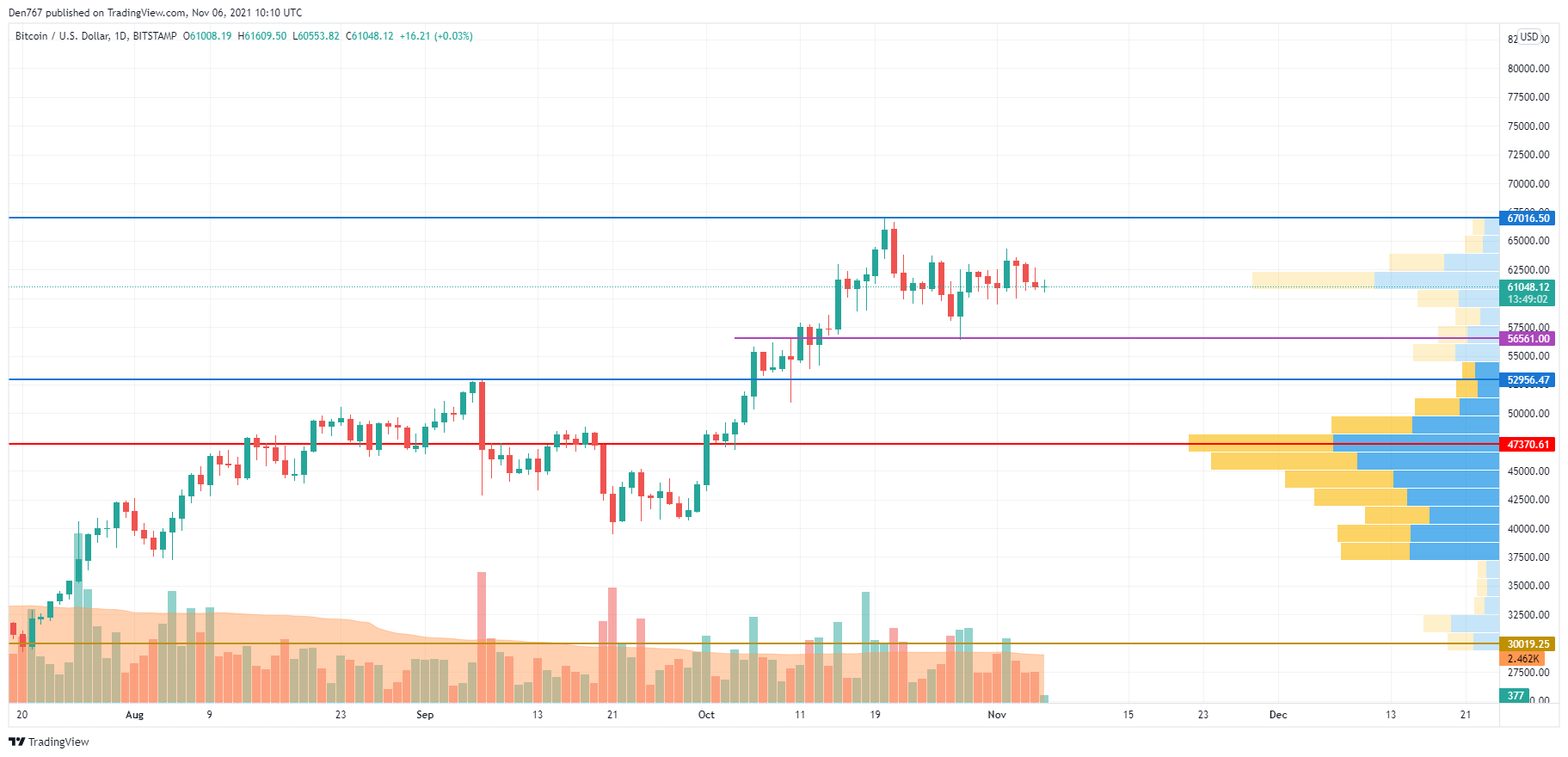 BTC/USD chart by TradingView