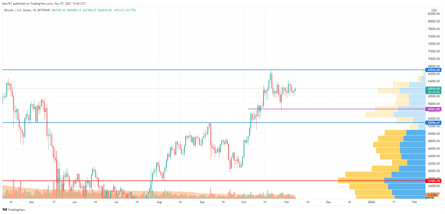 BTC/USD chart by TradingView