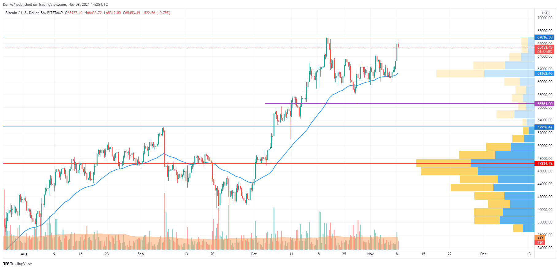 BTC/USD chart by TradingView