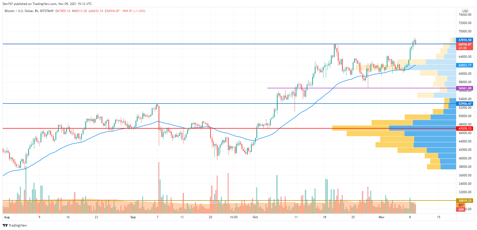 BTC/USD chart by TradingView