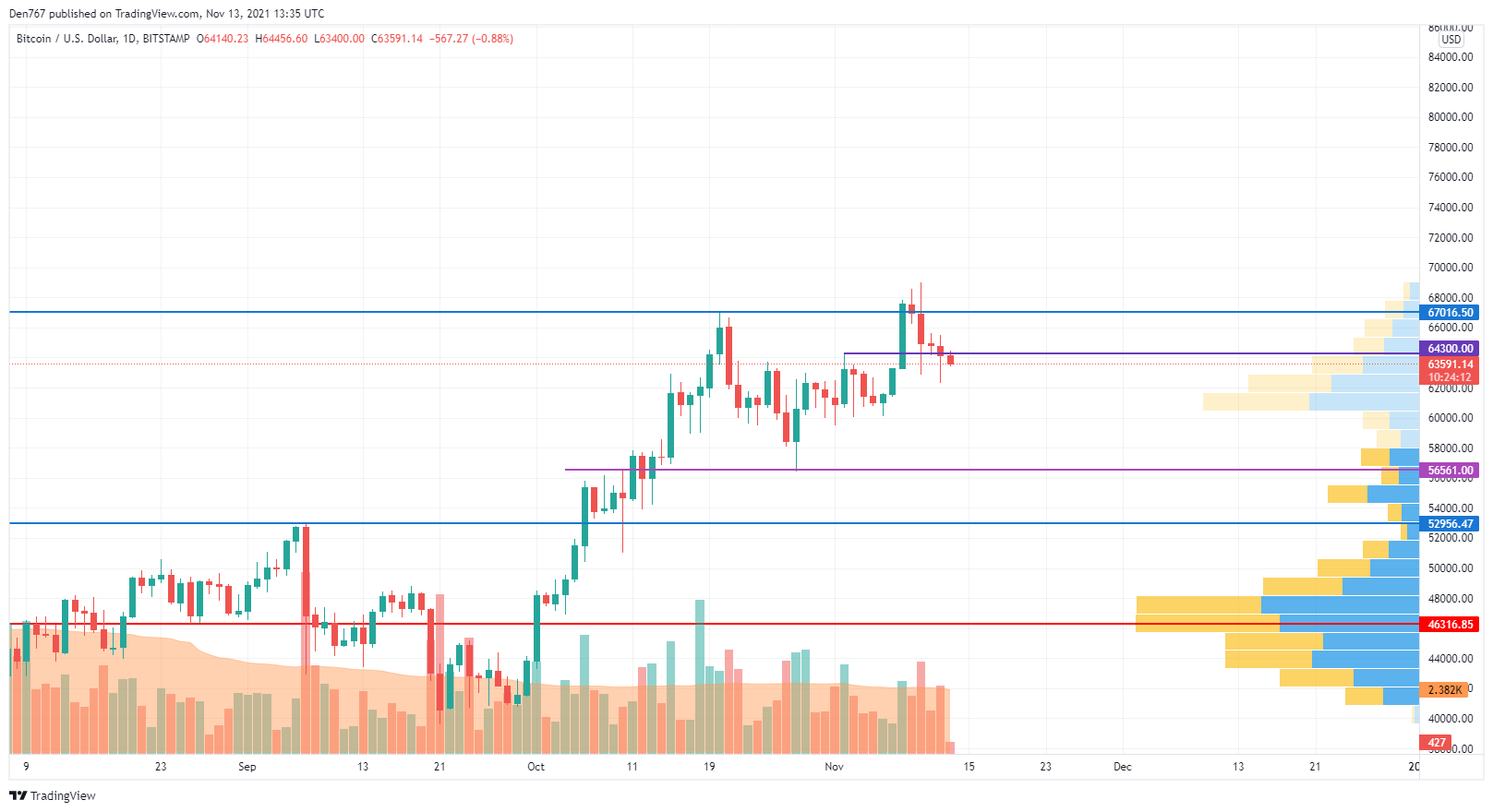 BTC/USD chart by TradingView