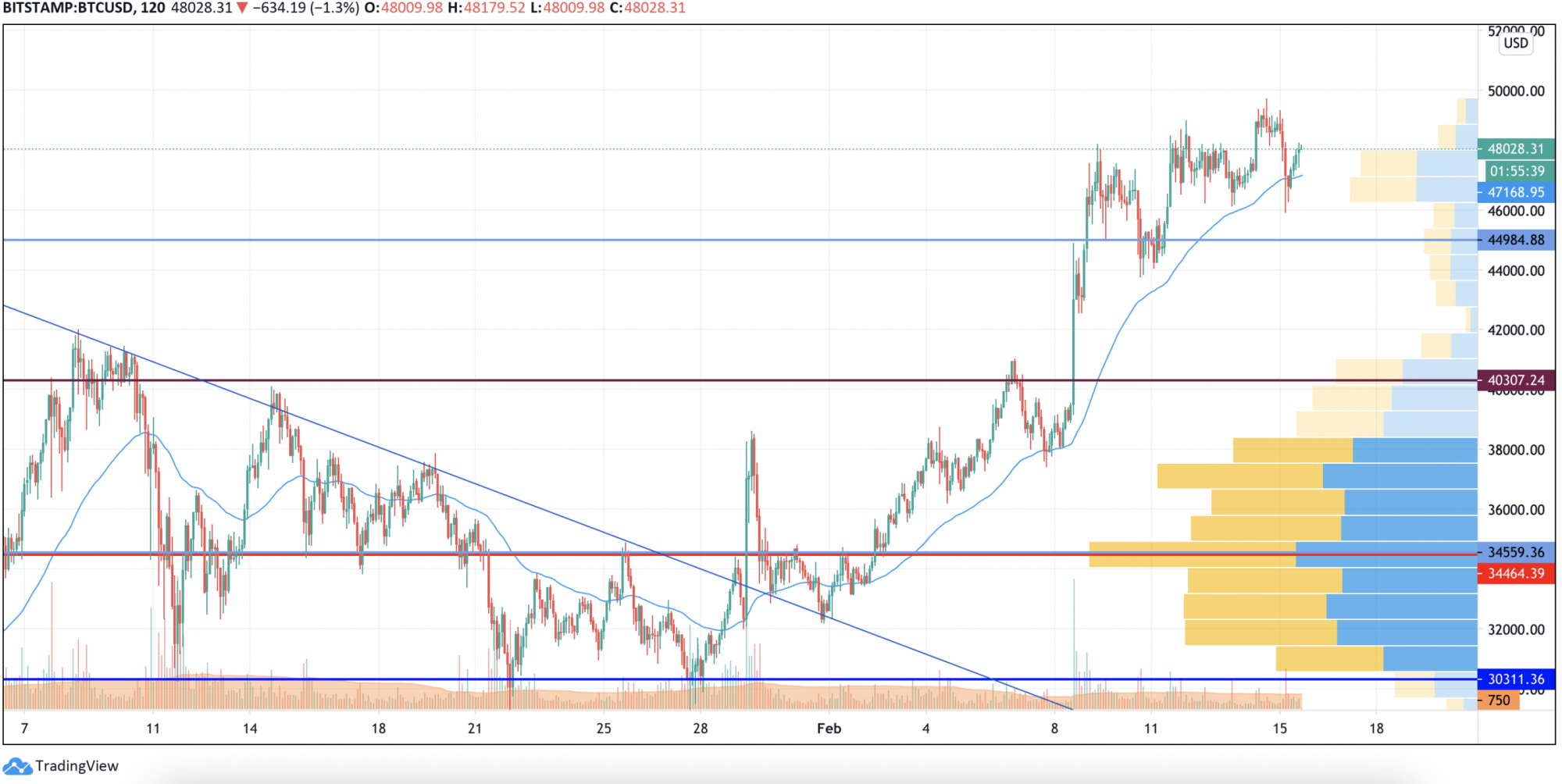 btc usd price tradingview