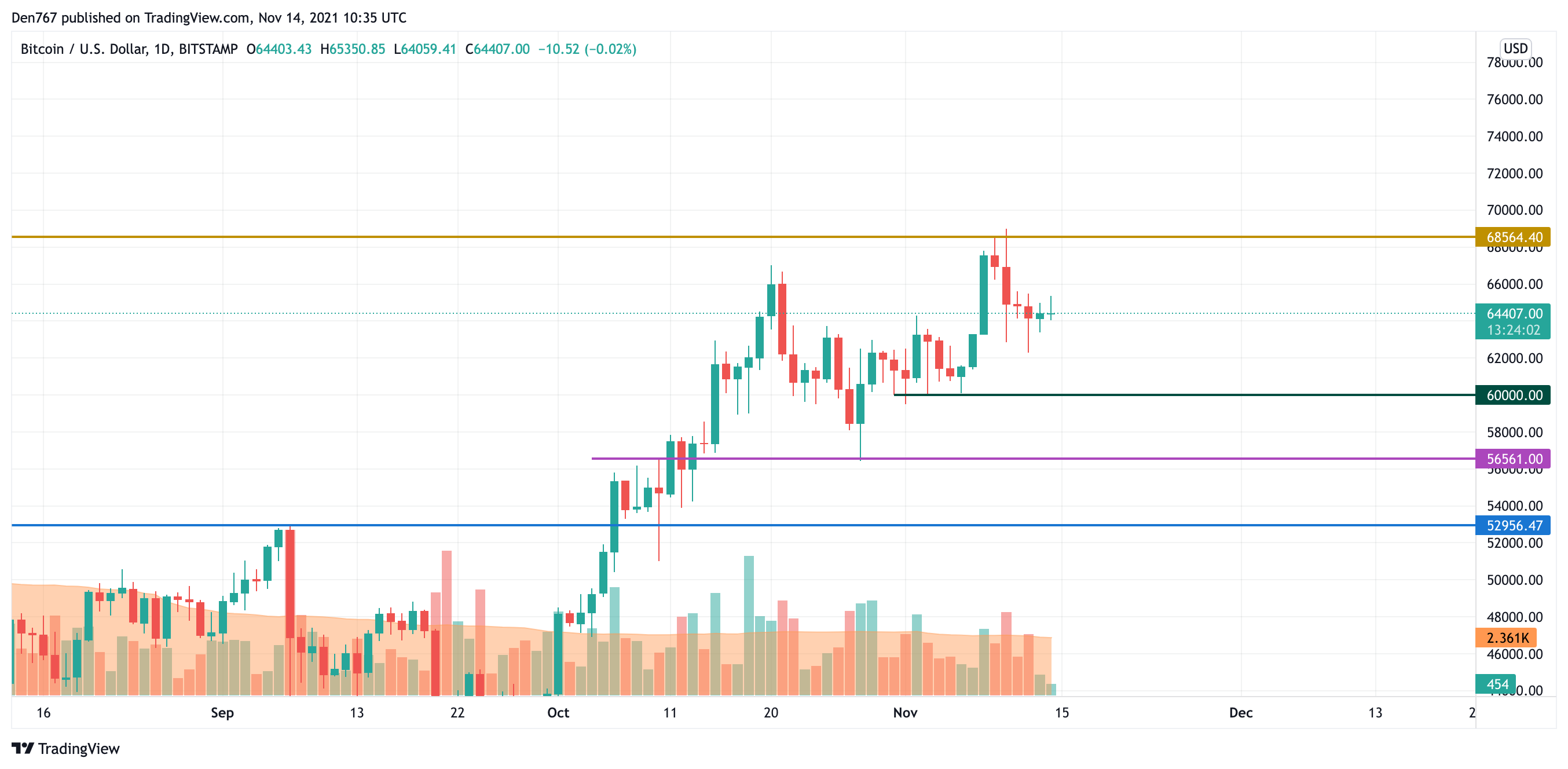 BTC/USD chart by TradingView