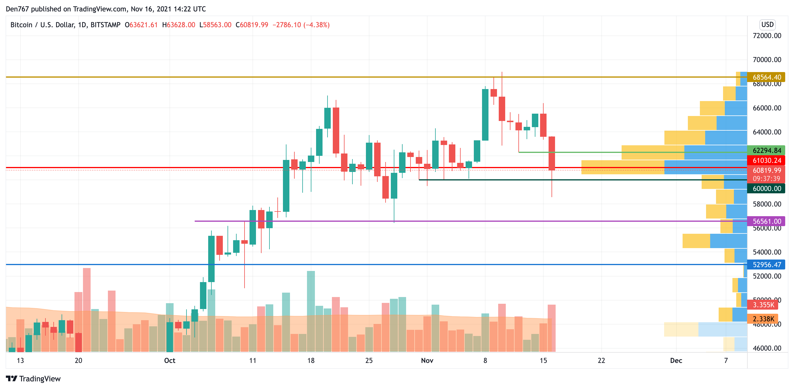 BTC/USD chart by TradingView