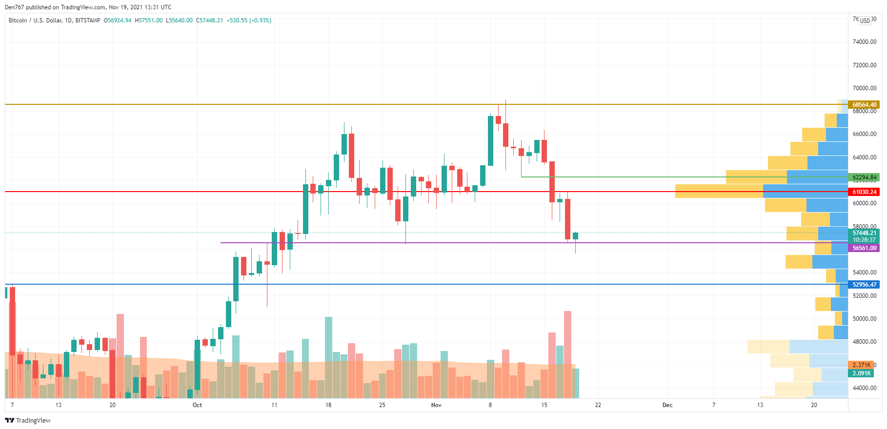 BTC/USD chart by TradingView