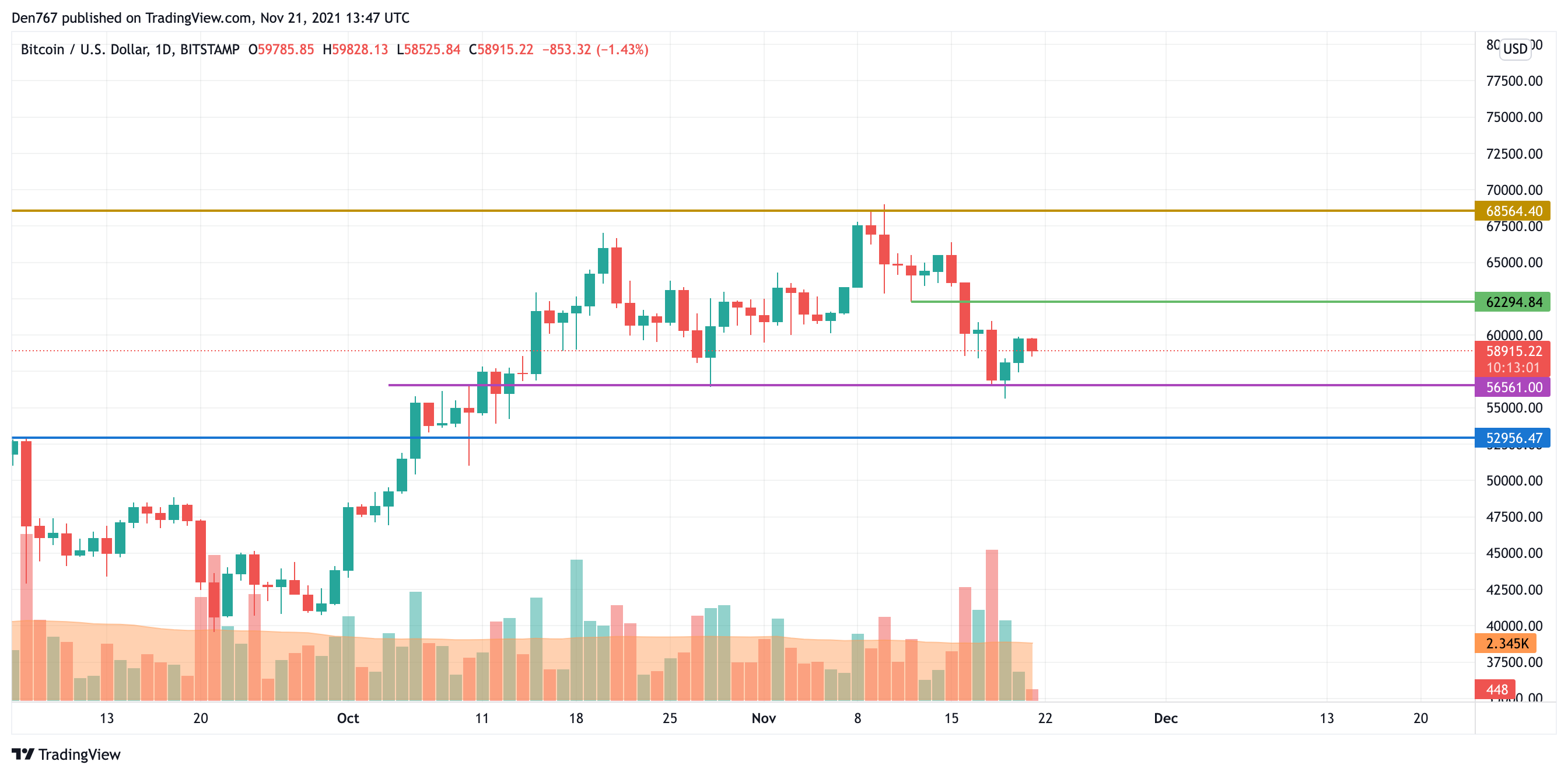 BTC/USD chart by TradingView