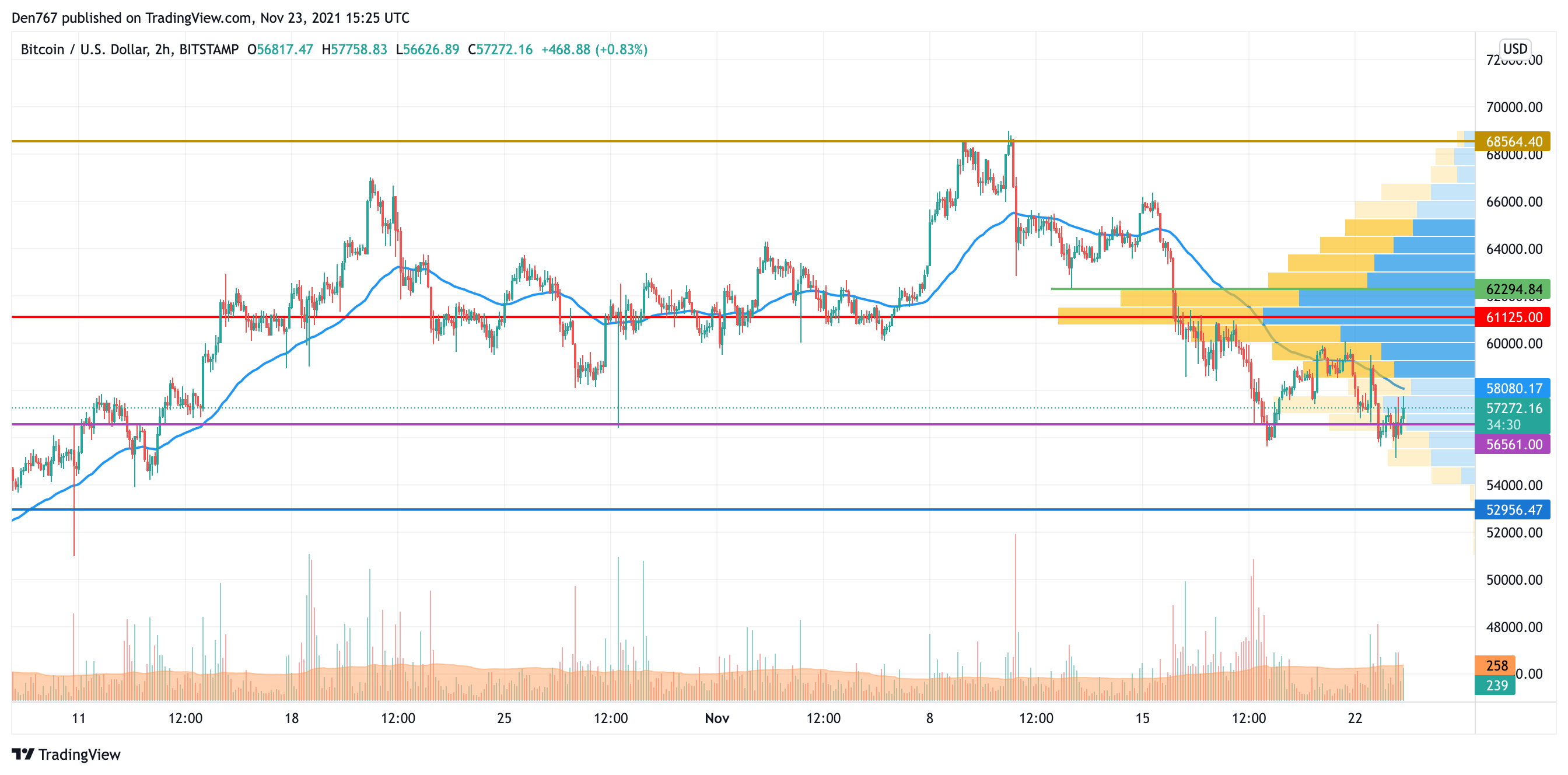 BTC/USD chart by TradingView