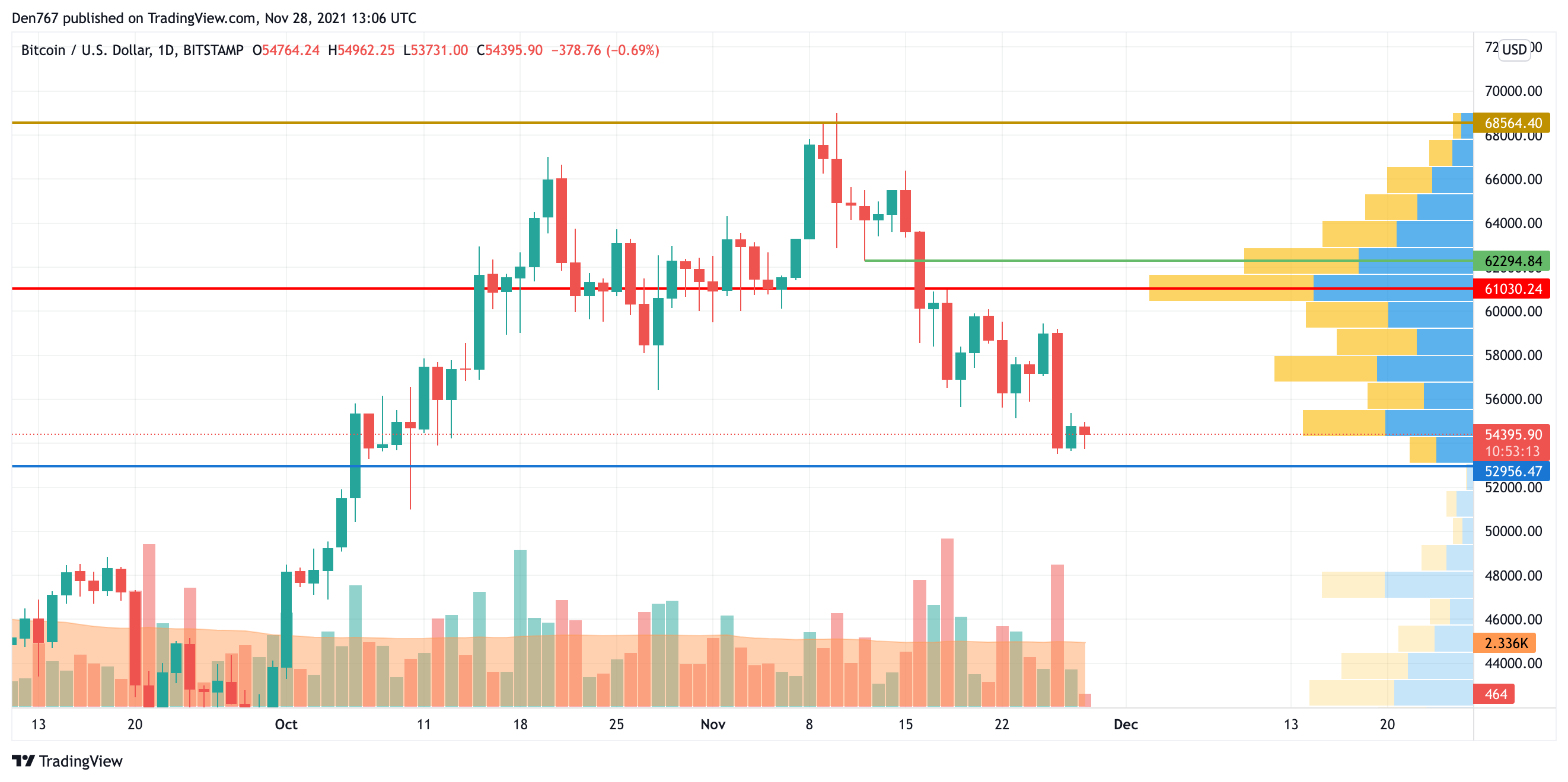 BTC/USD chart by TradingView