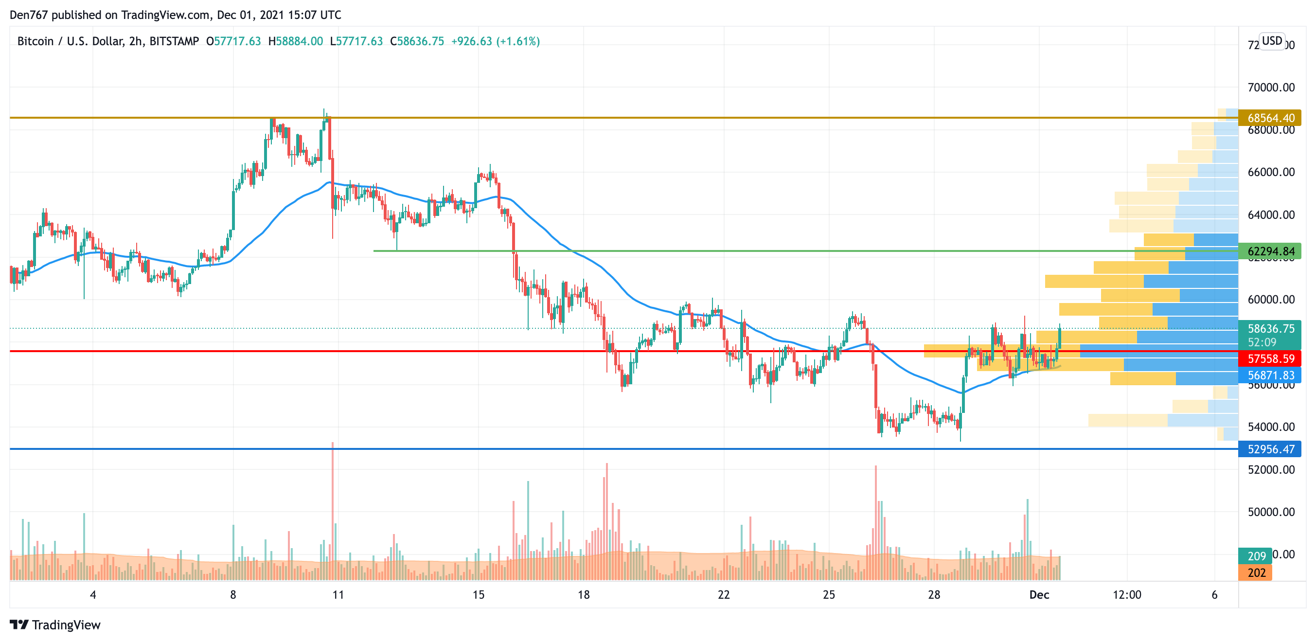 BTC/USD chart by TradingView