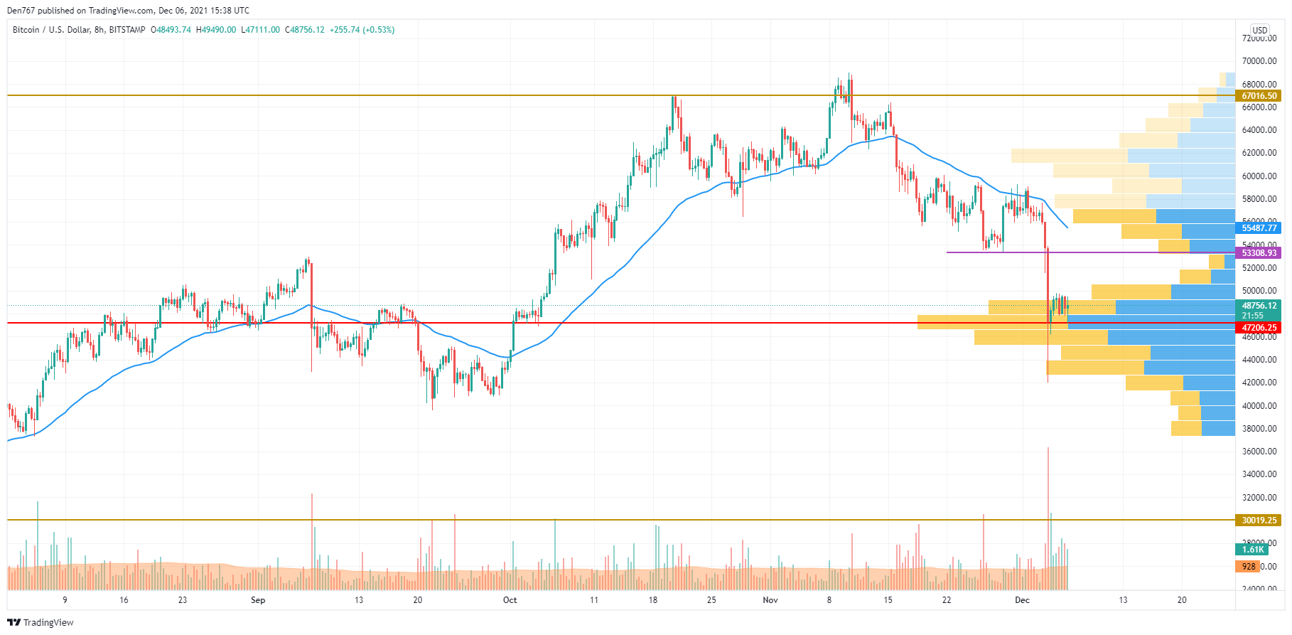 BTC/USD chart by TradingView