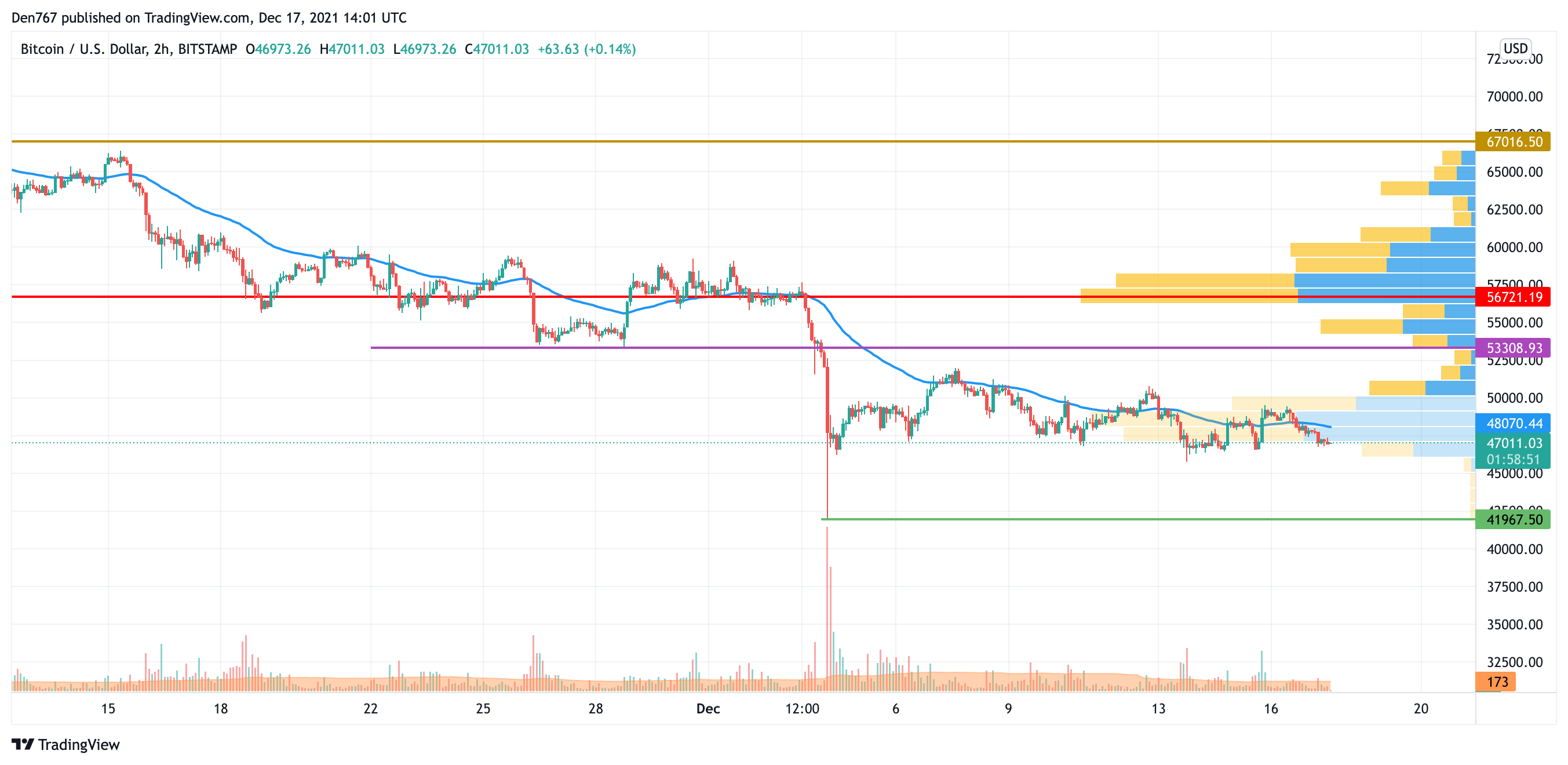 BTC/USD chart by TradingView