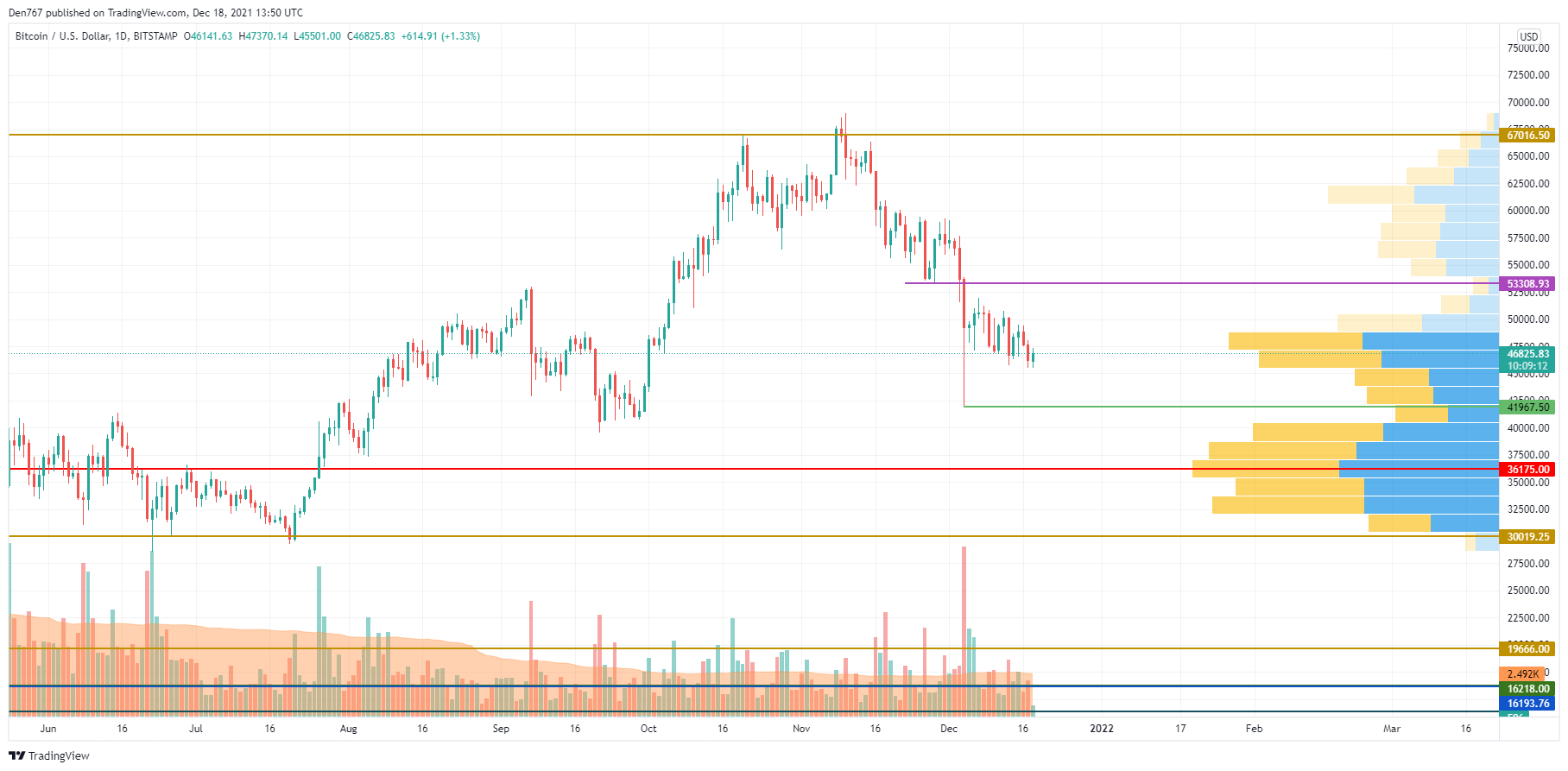 BTC/USD chart by TradingView