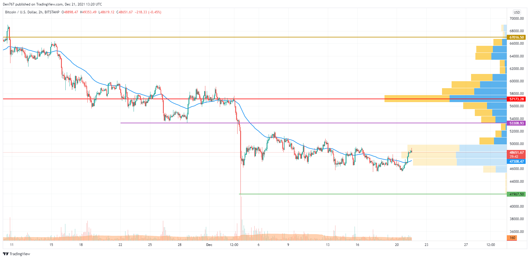 BTC/USD chart by TradingView