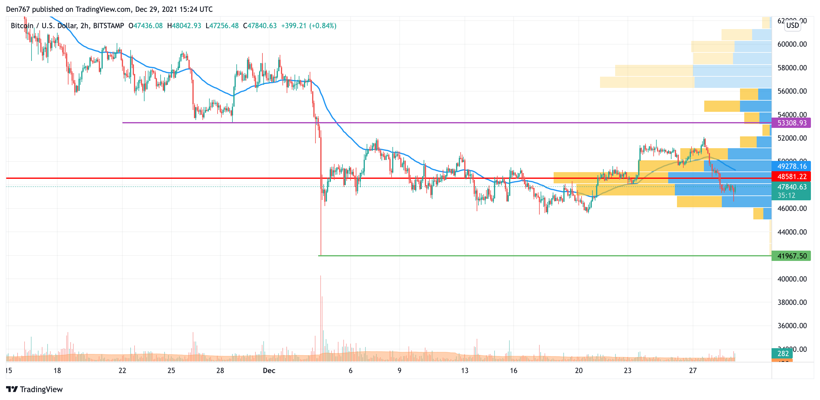 BTC/USD chart by TradingView