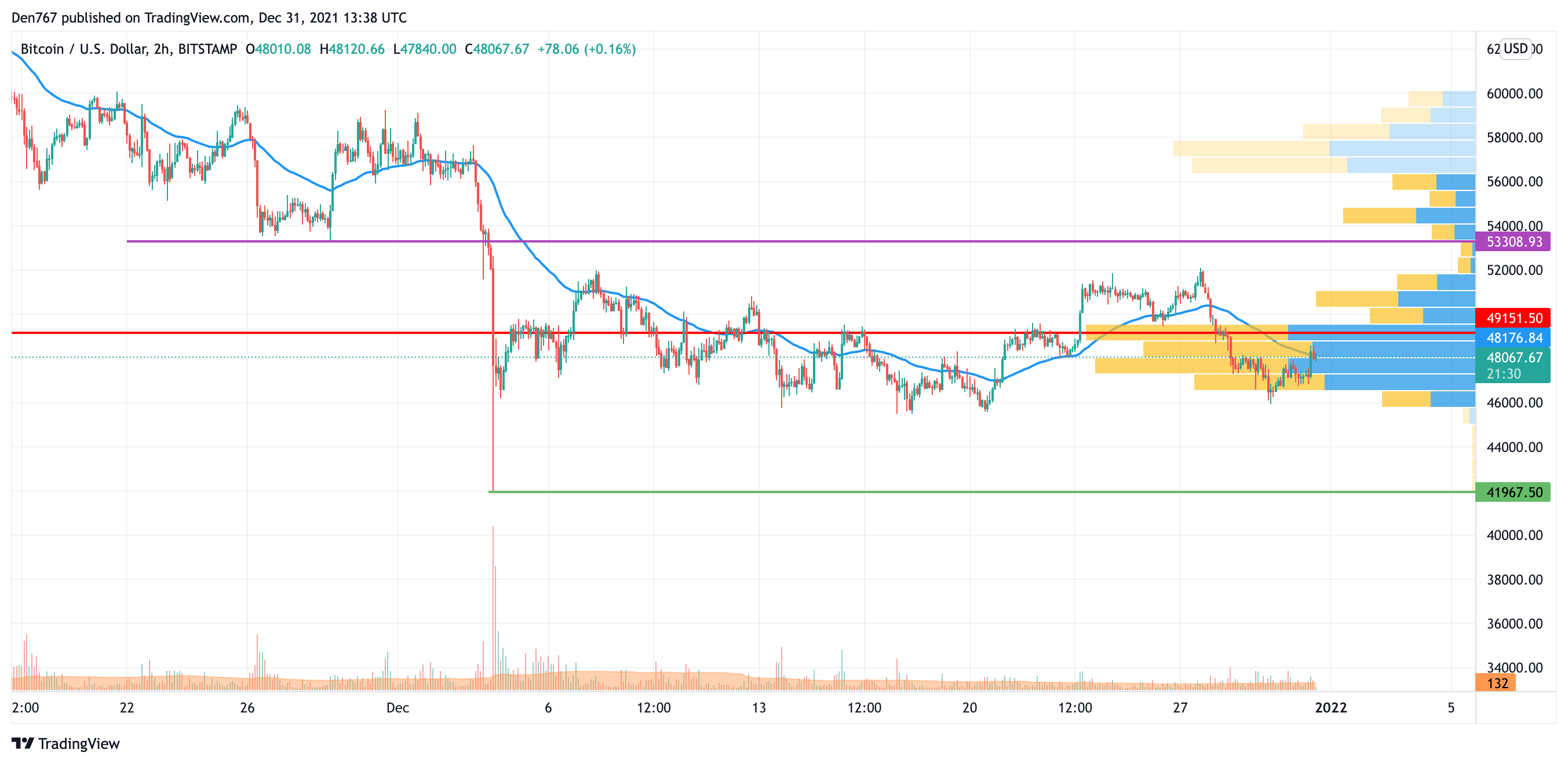 BTC/USD chart by TradingView