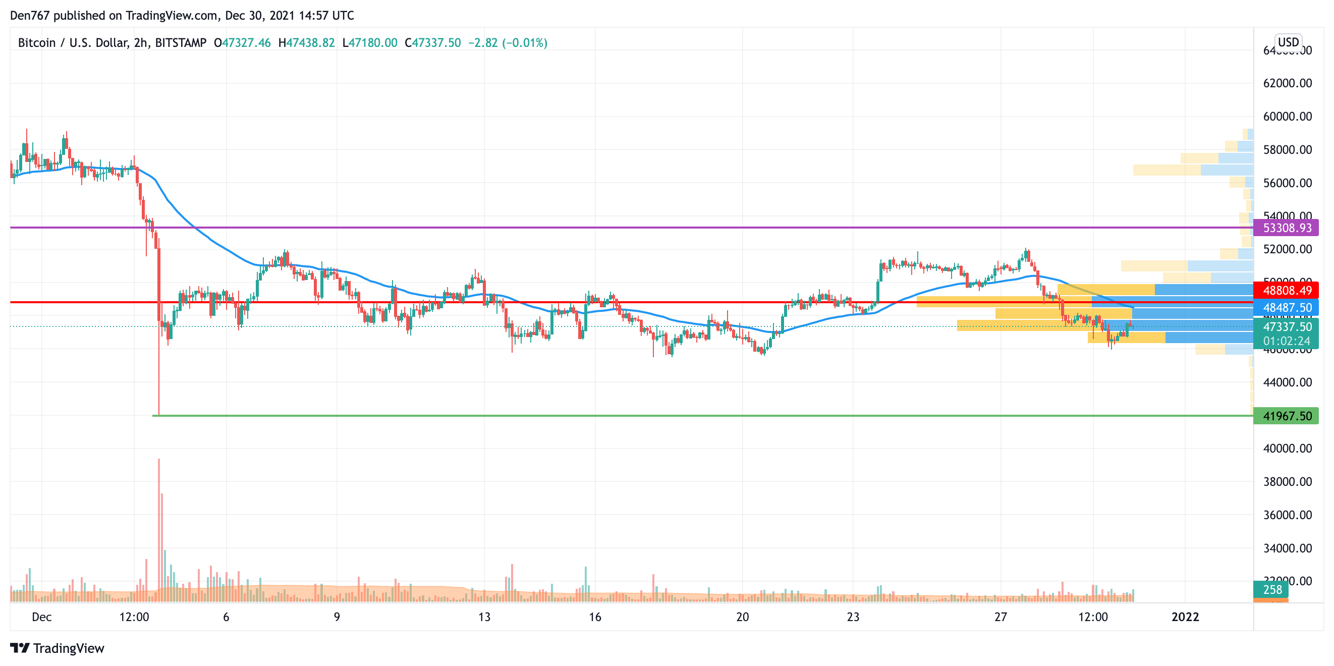 BTC/USD chart by TradingView