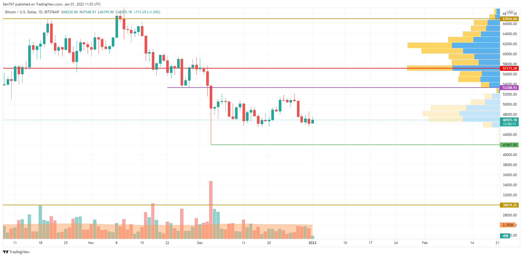 BTC/USD chart by TradingView