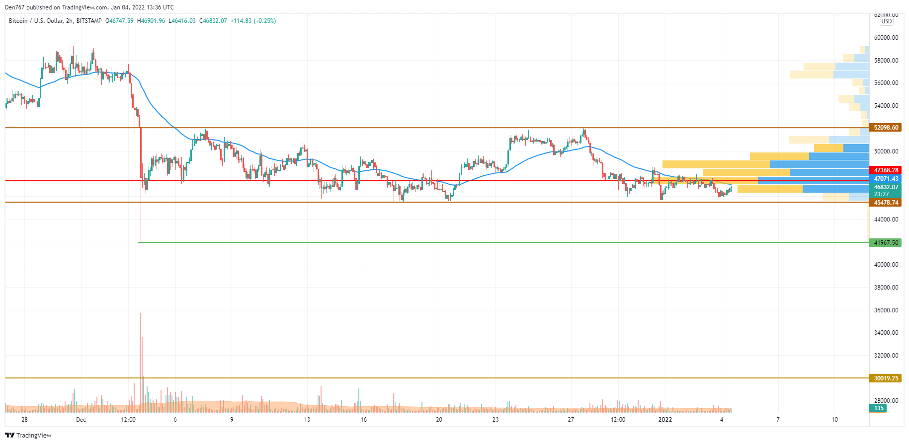 BTC/USD chart by TradingView