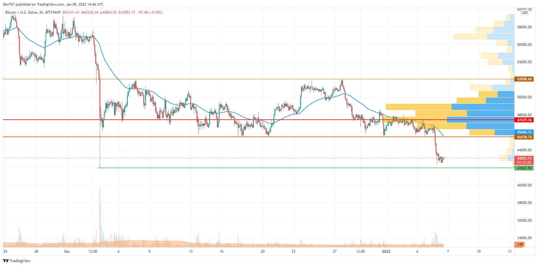 BTC/USD chart by TradingView