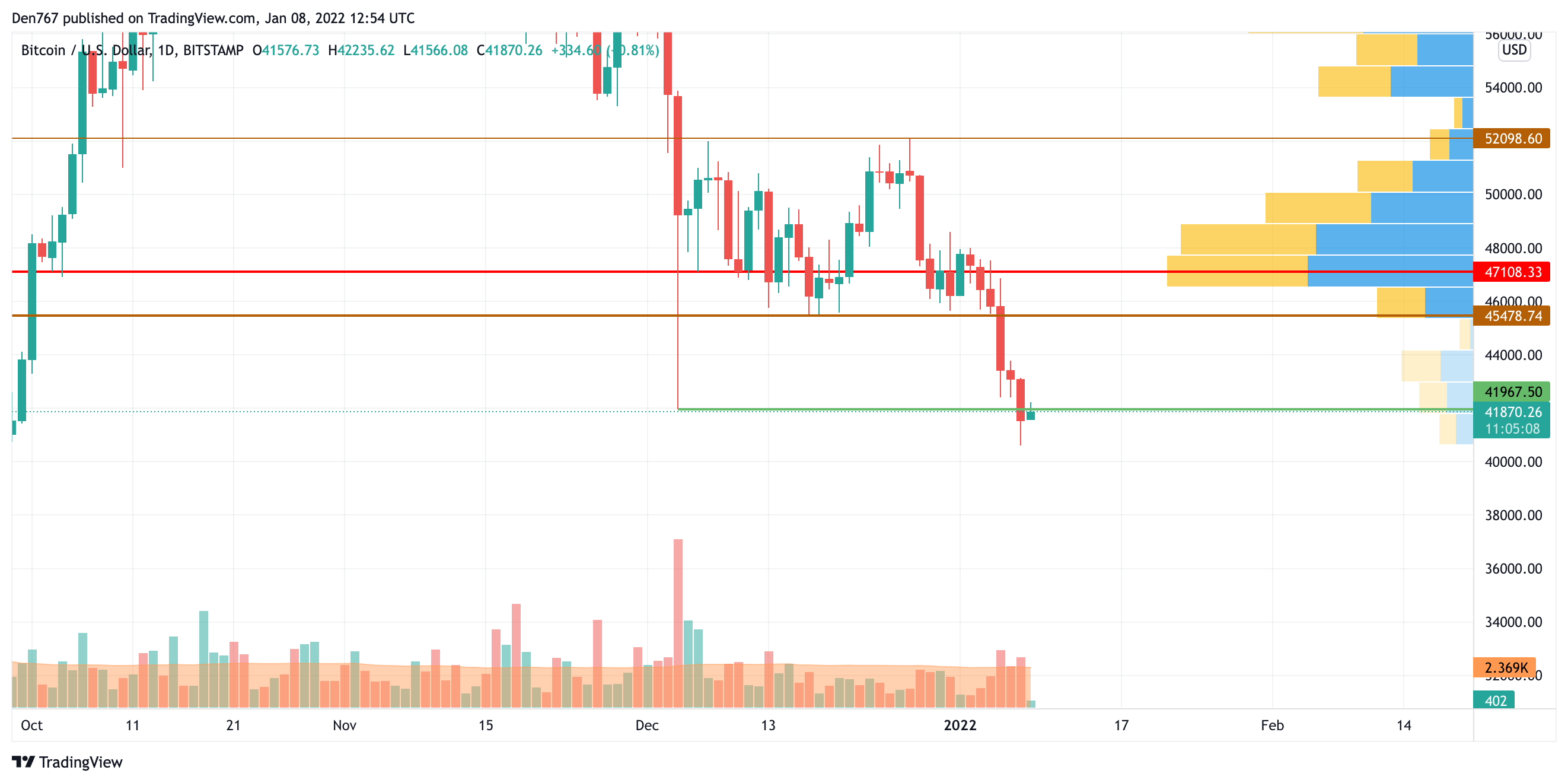 BTC/USD chart by TradingView