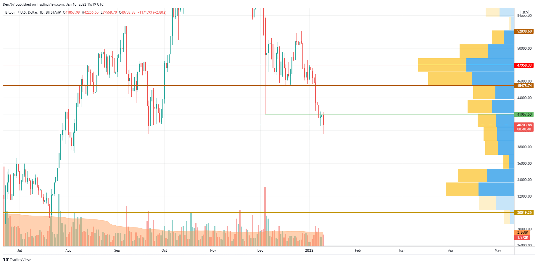 BTC/USD chart by TradingView