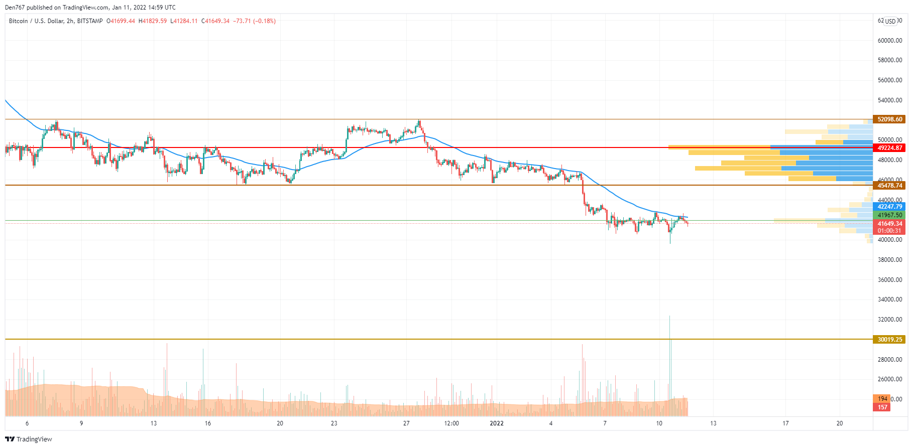 BTC/USD chart by TradingView