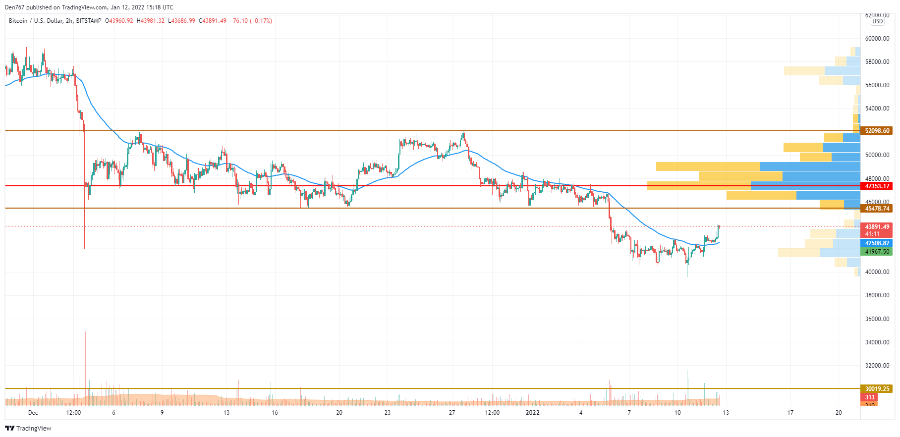 BTC/USD chart by TradingView