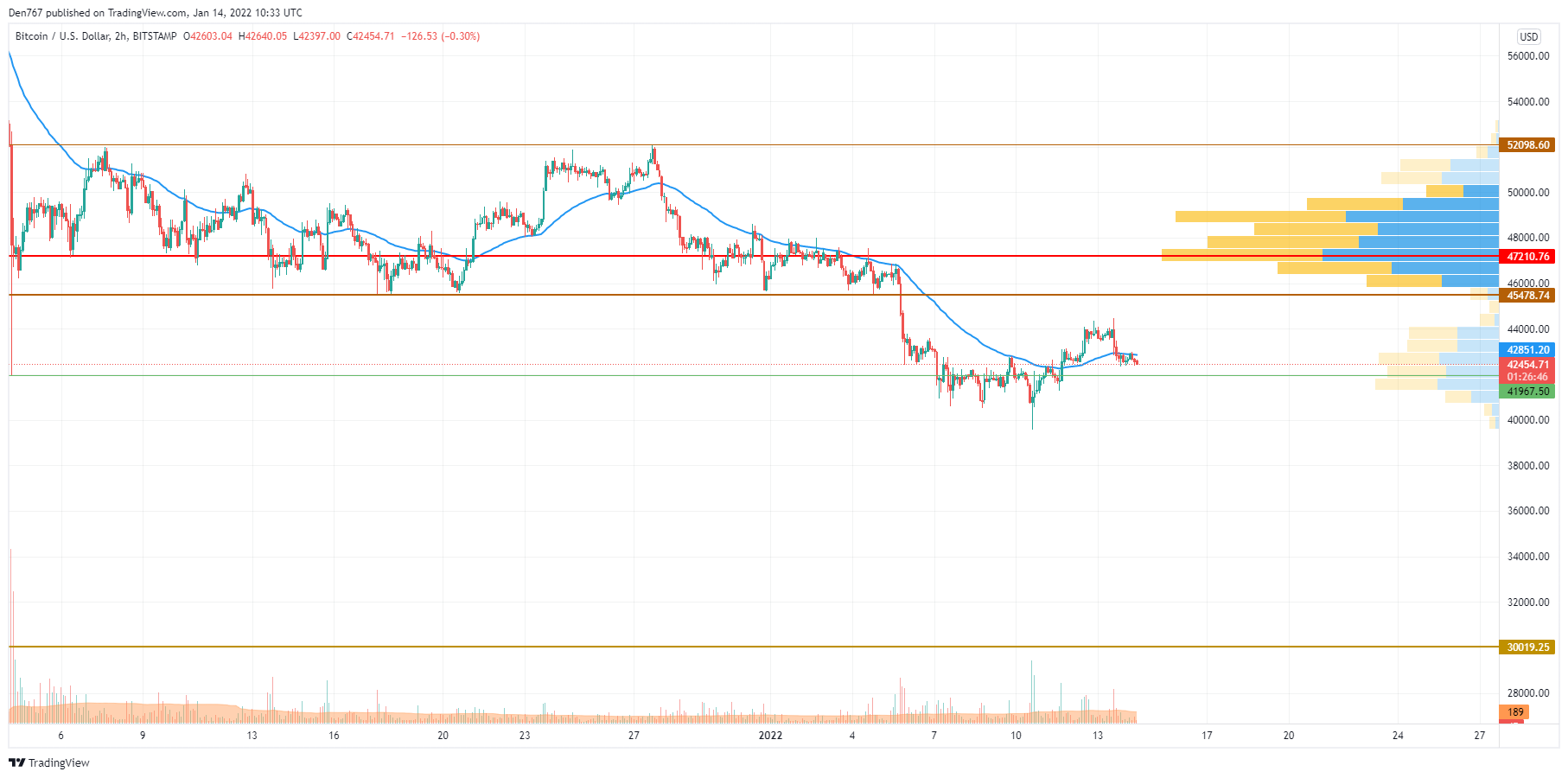 BTC/USD chart by TradingView